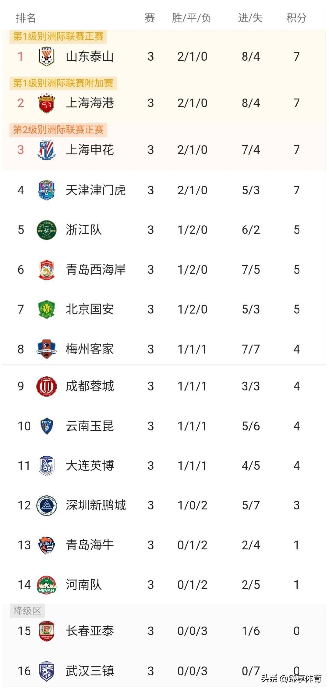 包含国安全场取胜，继续保持积分榜领先的词条