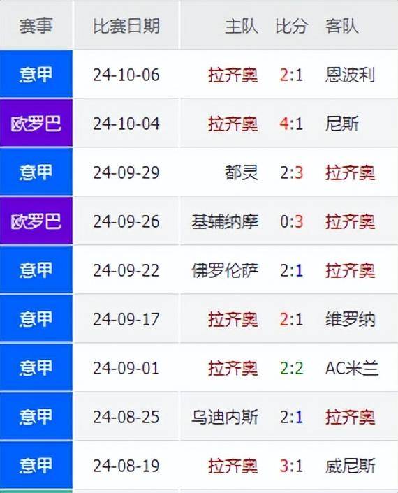 尤文图斯惨败拉齐奥，失去领先优势