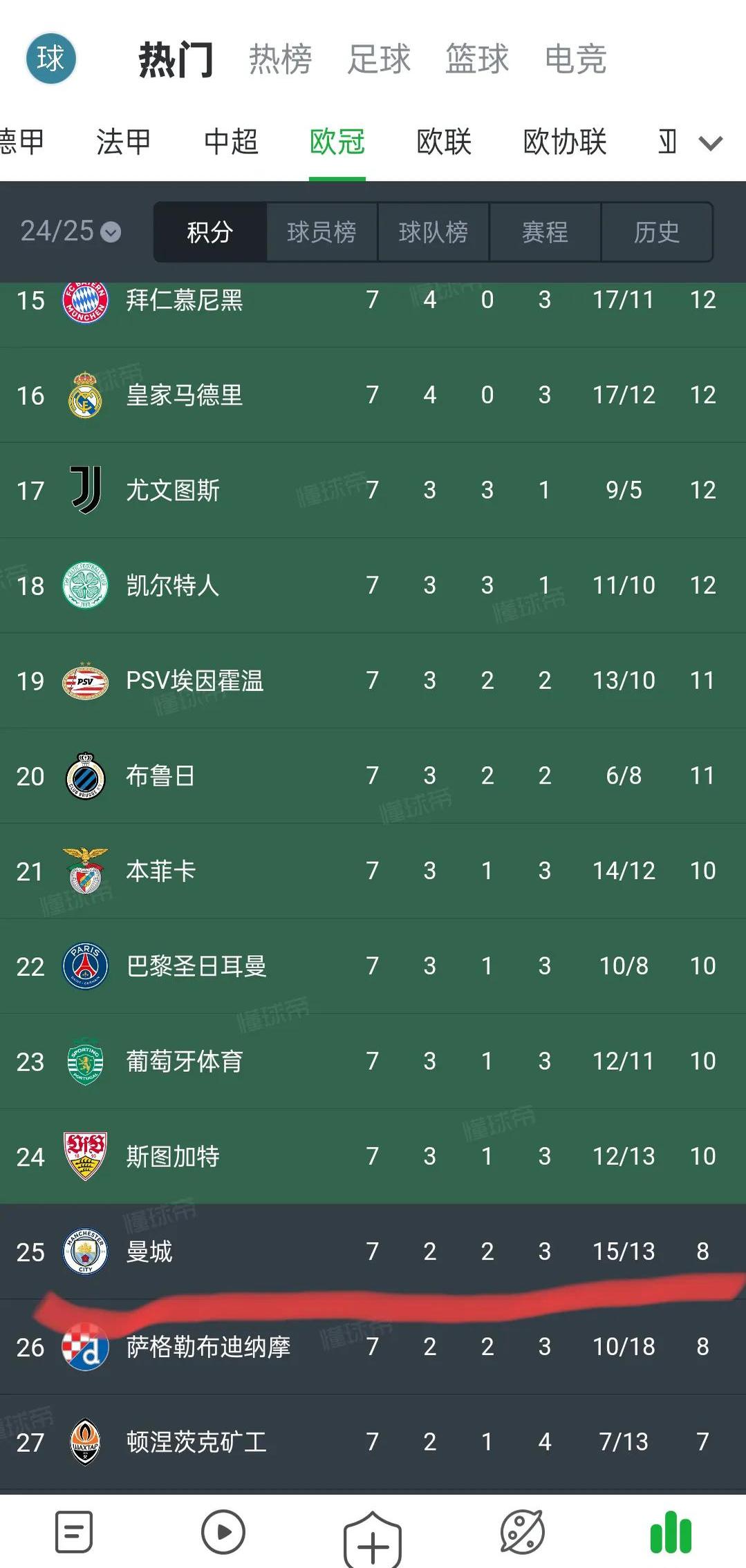 关于曼城客场力克富勒姆，继续领跑积分榜的信息