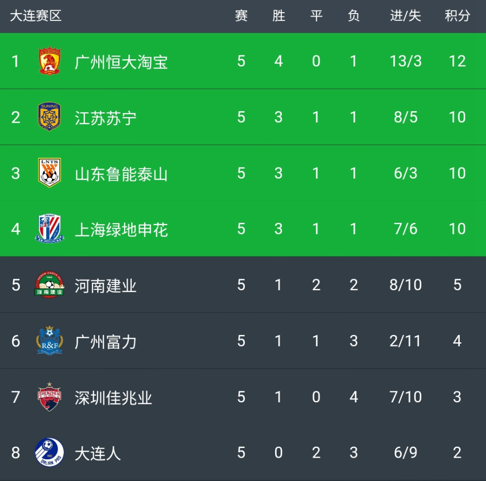 富力主场告捷，中超积分榜位置反弹的简单介绍
