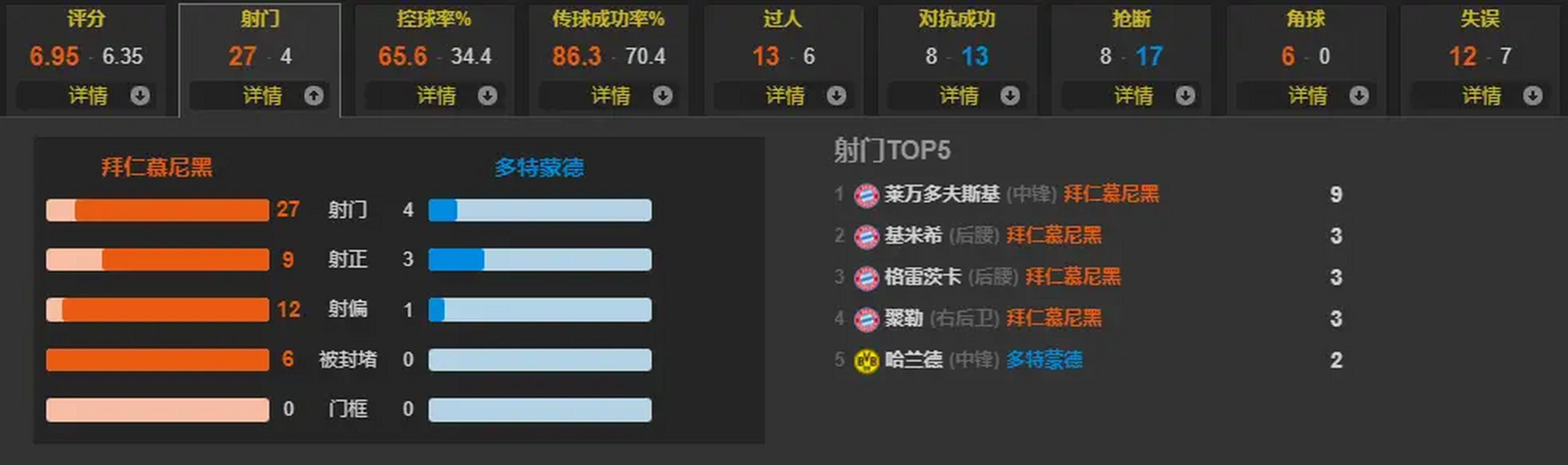 关于拜仁轻取中国,哈兰德刷新纪录的信息 关于拜仁轻取中国,哈兰德刷新纪录的信息